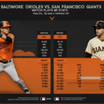 Baltimore Orioles vs San Francisco Giants Match Player Stats